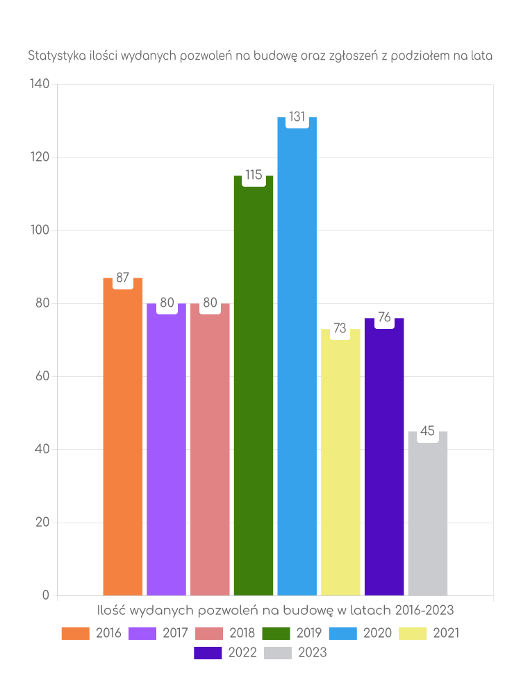 Zestawienie statystyk pozwoleń na budowę w gminie Stare Juchy